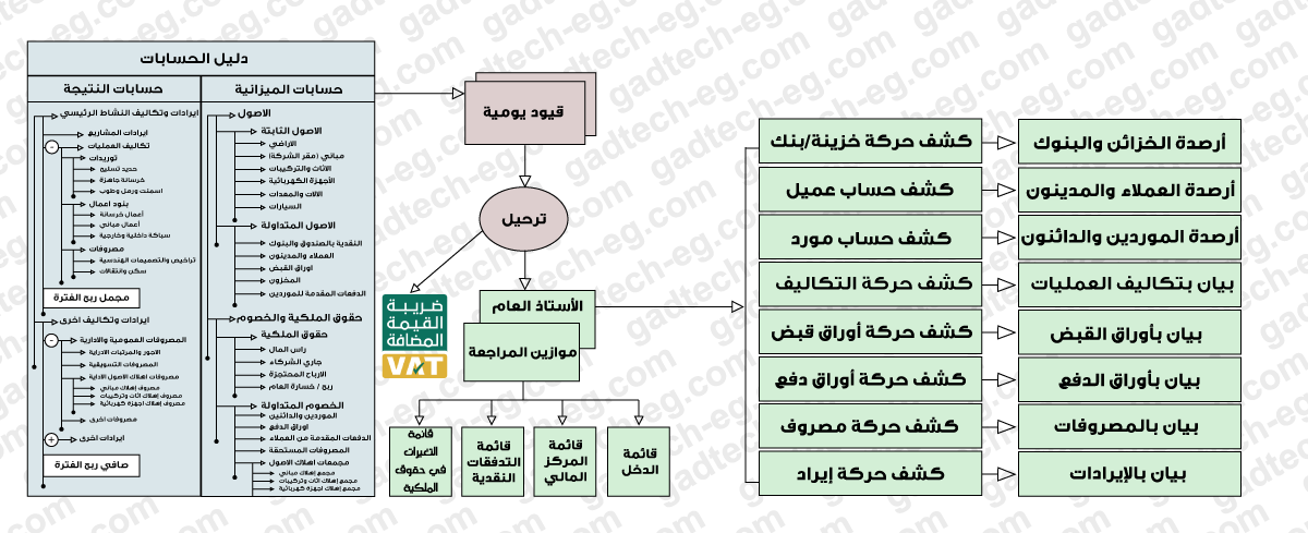 الحسابات العامة ,general ledger, برامج مخازن , ارصدة الخزنة والبنوك, قيود اليومية , erp system , برامج مقاولات