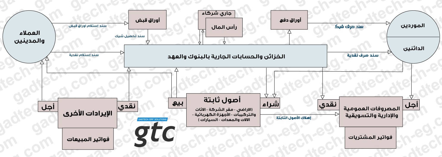 المقبوضات والمدفوعات , التطبيقات التجارية , الخزائين والحسابات الجارية بالبنوك , accounts receivable ,accounts payables , العملاء والمدينين, اي ار بي سستم, erp system , برامج مقاولات